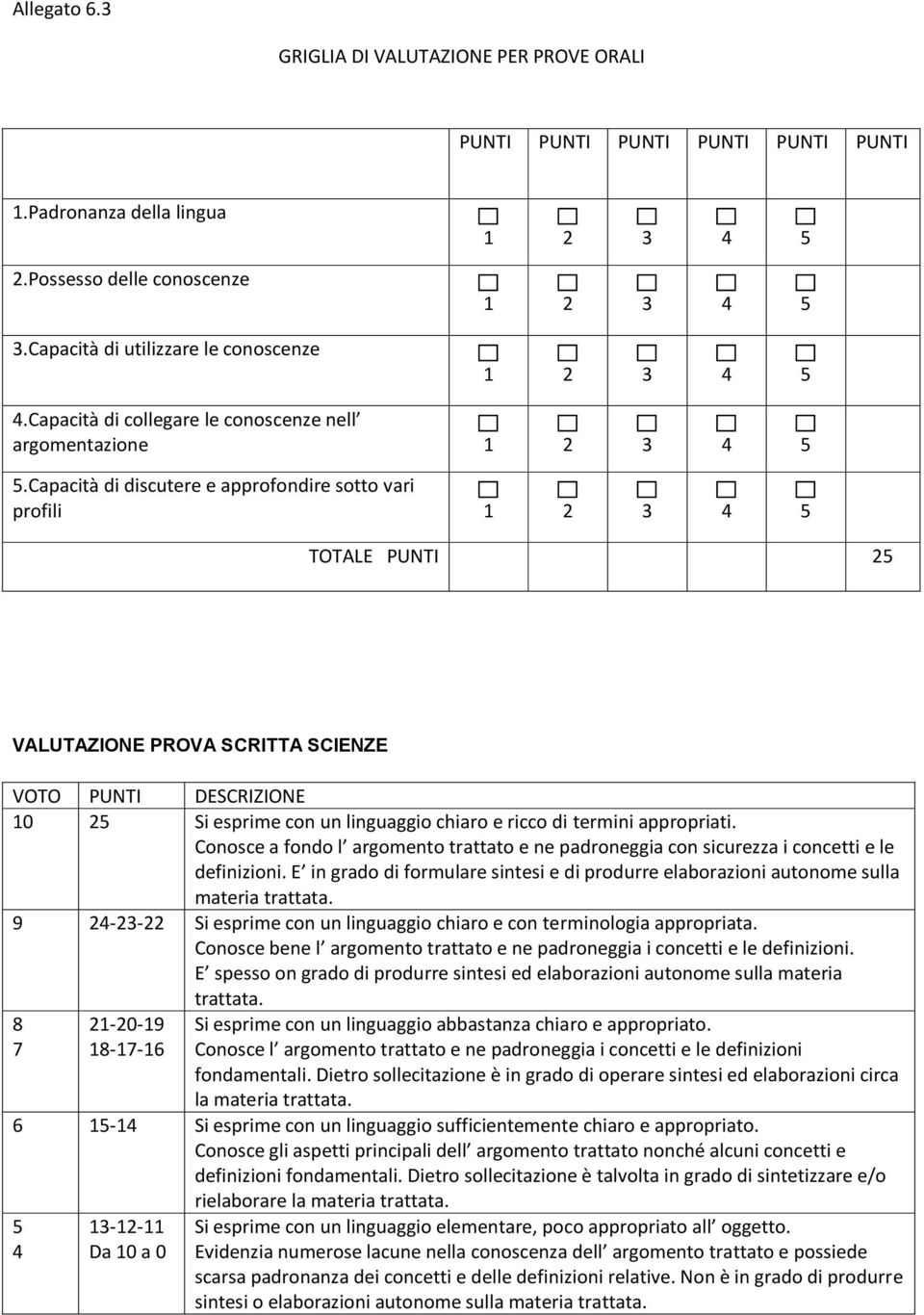 Capacità di discutere e approfondire sotto vari profili 1 2 3 4 5 TOTALE PUNTI 25 VALUTAZIONE PROVA SCRITTA SCIENZE VOTO PUNTI DESCRIZIONE 10 25 Si esprime con un linguaggio chiaro e ricco di termini