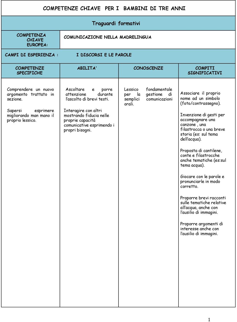 Interagire con altri mostrando fiducia nelle proprie capacità comunicative esprimendo i propri bisogni. Lessico fondamentale per la gestione di semplici comunicazioni orali.