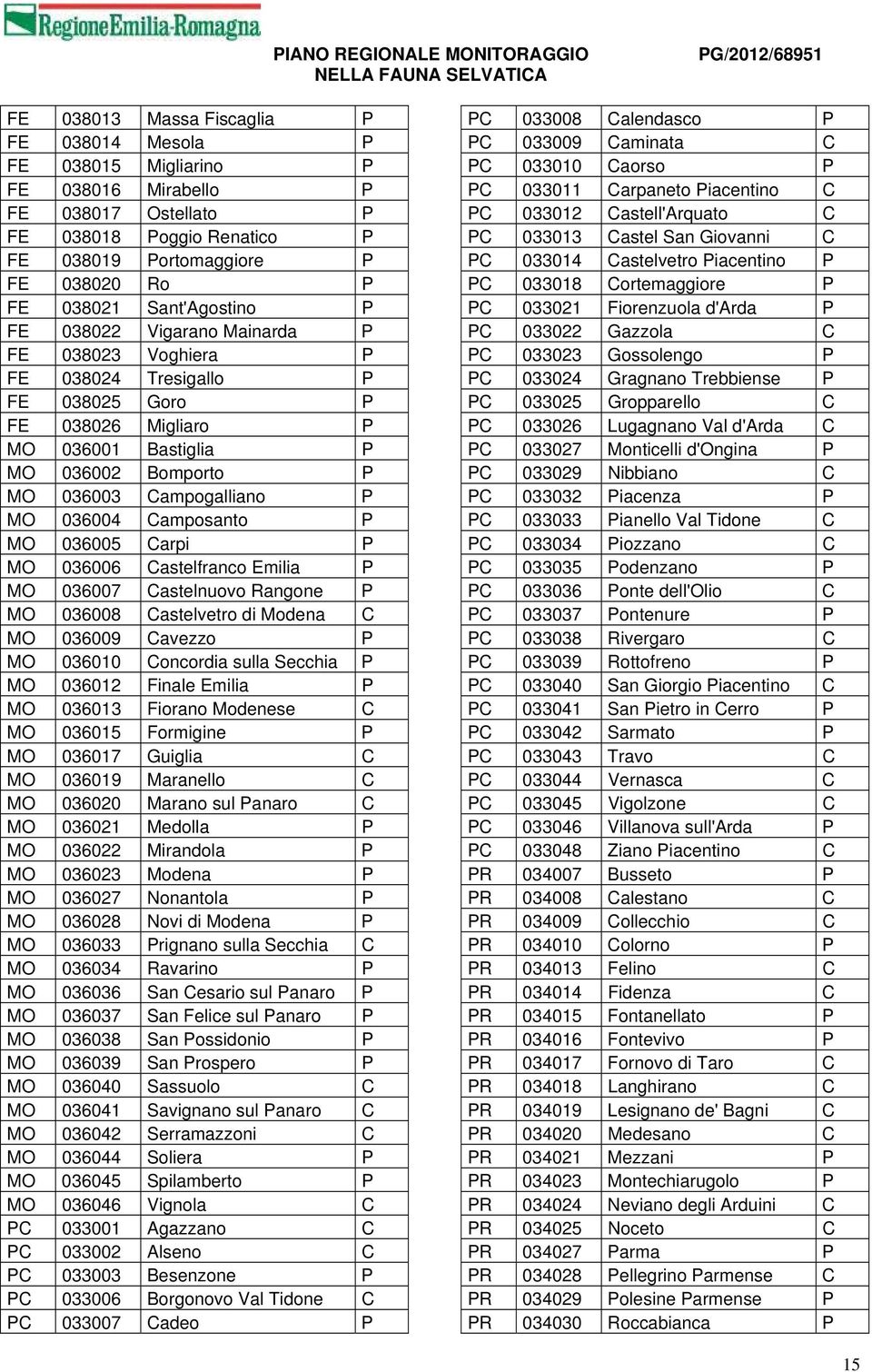 036004 Camposanto P MO 036005 Carpi P MO 036006 Castelfranco Emilia P MO 036007 Castelnuovo Rangone P MO 036008 Castelvetro di Modena C MO 036009 Cavezzo P MO 036010 Concordia sulla Secchia P MO