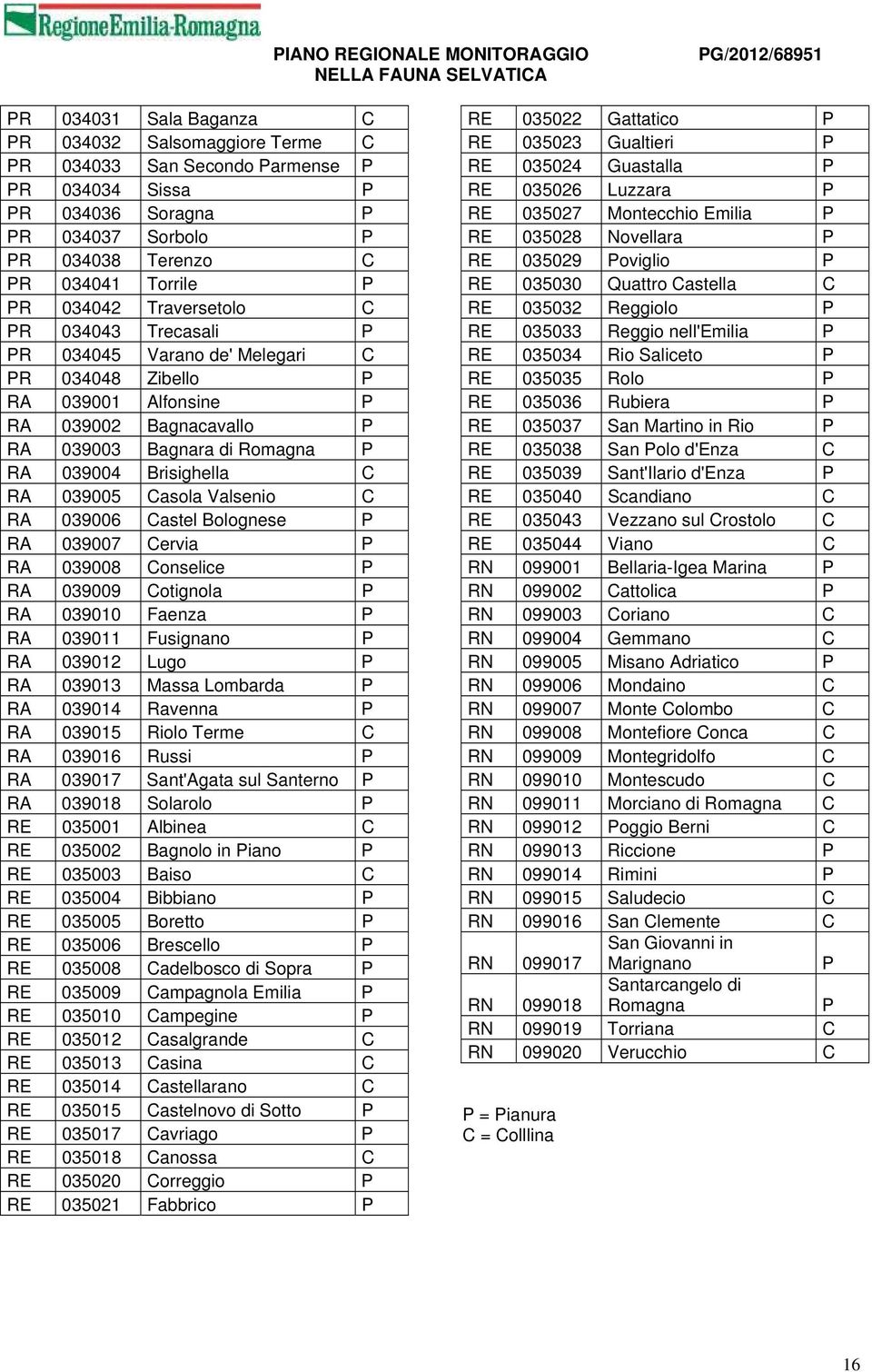 039005 Casola Valsenio C RA 039006 Castel Bolognese P RA 039007 Cervia P RA 039008 Conselice P RA 039009 Cotignola P RA 039010 Faenza P RA 039011 Fusignano P RA 039012 Lugo P RA 039013 Massa Lombarda