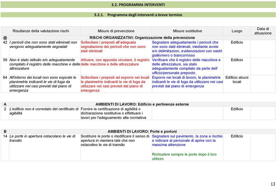 segnalati 59 Non è stato istituito e/o adeguatamente Attivare, con apposita circolare, il registro compilato il registro delle macchine e delle delle macchine e delle attrezzature attrezzature 64