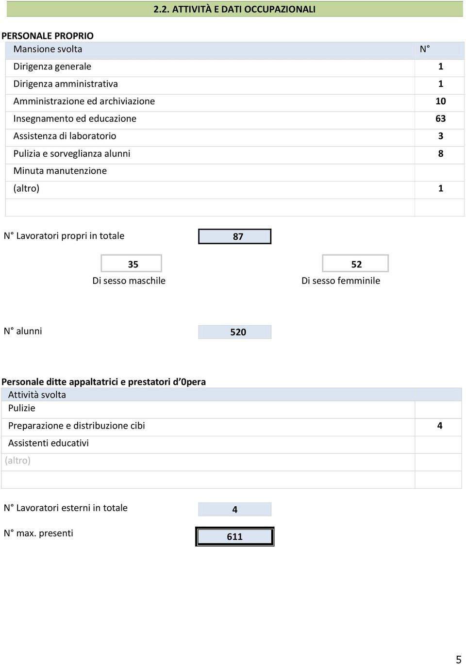 Lavoratori propri in totale 87 35 52 Di sesso maschile Di sesso femminile N alunni 520 Personale ditte appaltatrici e prestatori d 0pera