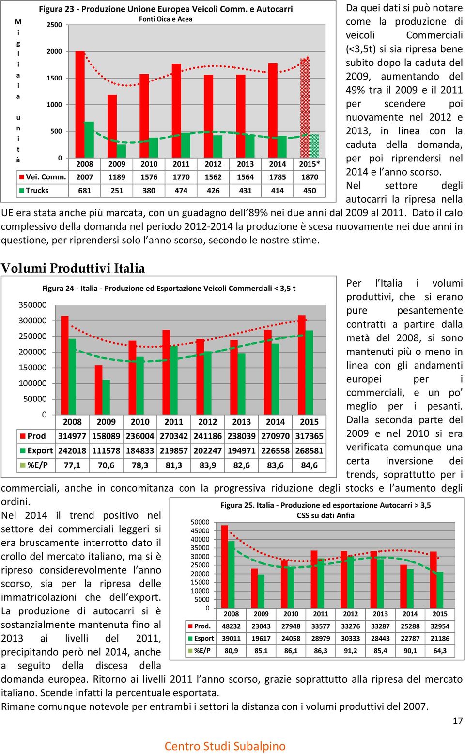 e 214 e o scorso. Ne seore de ocrr rpres e UE er s che pù rc, co do de 89% e de d 29 211.