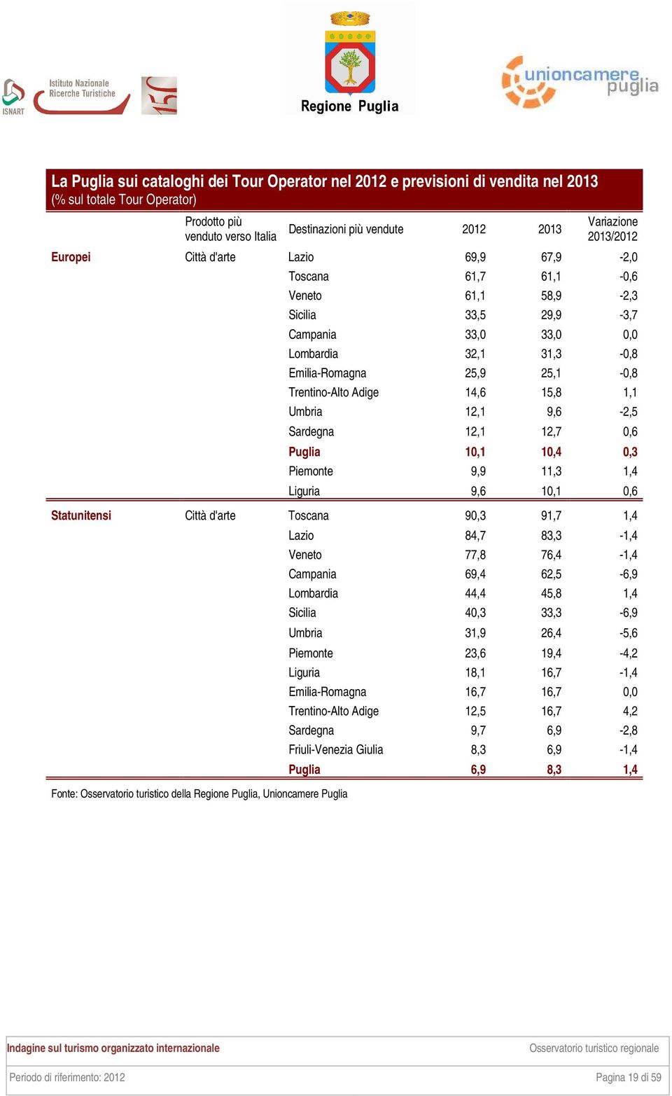 Trentino-Alto Adige 14,6 15,8 1,1 Umbria 12,1 9,6-2,5 Sardegna 12,1 12,7 0,6 Puglia 10,1 10,4 0,3 Piemonte 9,9 11,3 1,4 Liguria 9,6 10,1 0,6 Statunitensi Città d'arte Toscana 90,3 91,7 1,4 Lazio 84,7