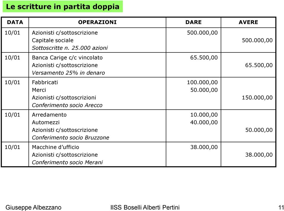 socio Arecco 10/01 Arredamento Automezzi Azionisti c/sottoscrizione Conferimento socio Bruzzone 10/01 Macchine d ufficio Azionisti c/sottoscrizione