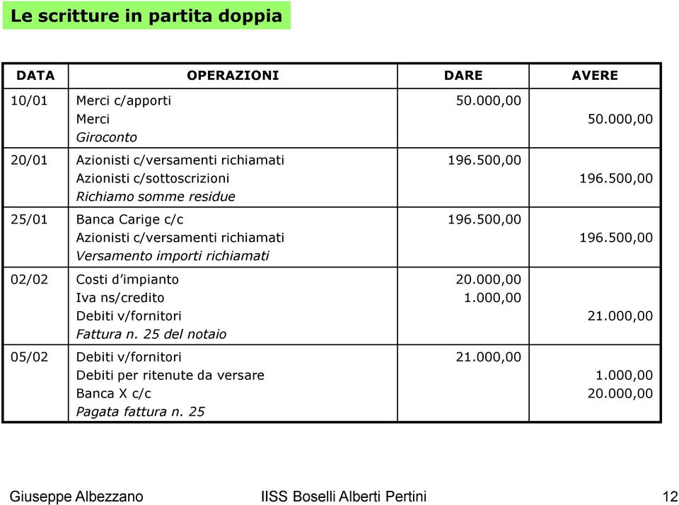 ns/credito Debiti v/fornitori Fattura n. 25 del notaio 05/02 Debiti v/fornitori Debiti per ritenute da versare Banca X c/c Pagata fattura n. 25 50.