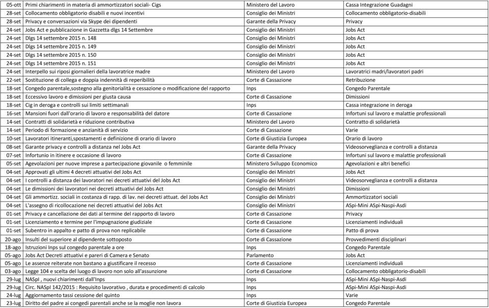 Ministri Jobs Act 24-set Dlgs 14 settembre 2015 n. 148 Consiglio dei Ministri Jobs Act 24-set Dlgs 14 settembre 2015 n. 149 Consiglio dei Ministri Jobs Act 24-set Dlgs 14 settembre 2015 n.