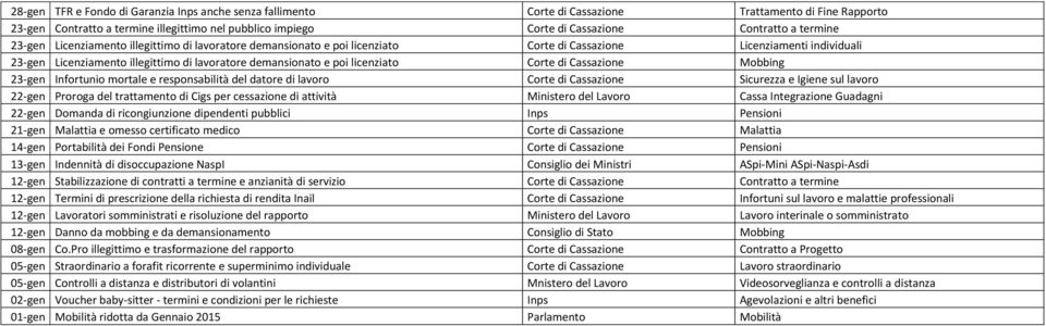 licenziato Corte di Cassazione Mobbing 23-gen Infortunio mortale e responsabilità del datore di lavoro Corte di Cassazione Sicurezza e Igiene sul lavoro 22-gen Proroga del trattamento di Cigs per