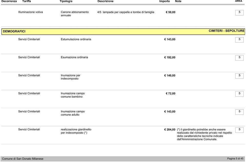 Inumazione campo comune bambino 7,00 7 Servizi Cimiteriali Inumazione campo comune adulto 43,00 8 Servizi Cimiteriali realizzazione giardinetto per indecomposto