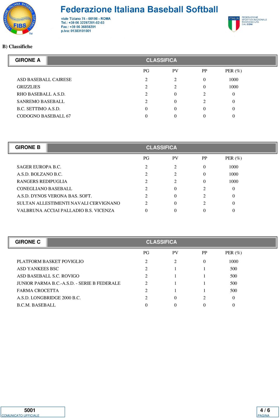 2 0 2 0 SULTAN ALLESTIMENTI NAVALI CERVIGNANO 2 0 2 0 VALBRUNA ACCIAI PALLADIO B.S. VICENZA 0 0 0 0 GIRONE C PLATFORM BASKET POVIGLIO 2 2 0 1000 ASD YANKEES BSC 2 1 1 500 ASD BASEBALL S.