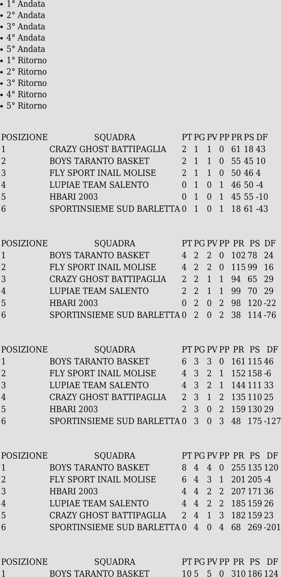 120-22 6 0 2 0 2 38 114-76 1 6 3 3 0 161 115 46 2 FLY SPORT INAIL MOLISE 4 3 2 1 152 158-6 3 4 3 2 1 144 111 33 4 CRAZY GHOST BATTIPAGLIA 2 3 1 2 135 110 25 5 2 3 0 2 159 130 29 6 0 3 0 3 48
