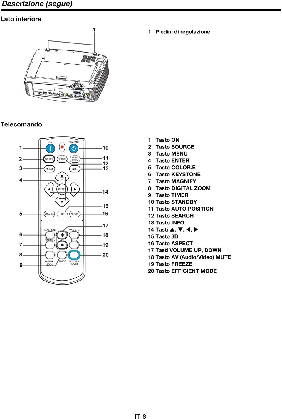 ASPECT AV MUTE FREEZE EFFICIENT MODE 10 11 12 13 14 15 16 17 18 19 20 1 Tasto ON 2 Tasto SOURCE 3 Tasto MENU 4 Tasto ENTER 5 Tasto COLOR.