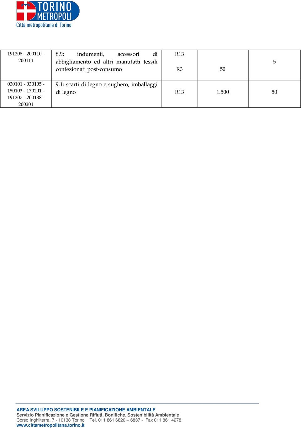 manufatti tessili confezionati post-consumo R3 0