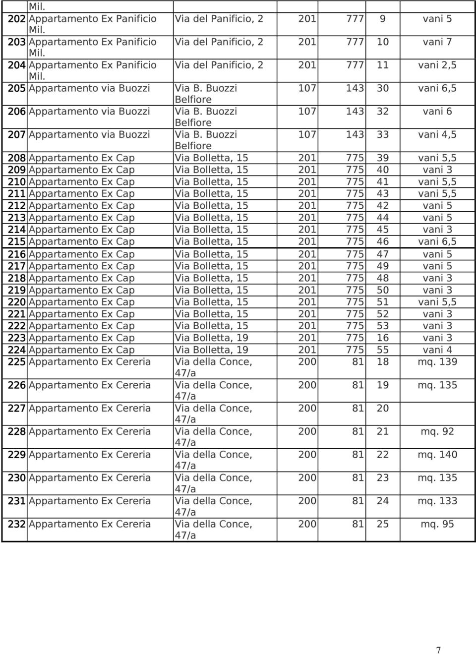 Buozzi 107 143 33 vani 4,5 Belfiore 208 Appartamento Ex Cap Via, 15 201 775 39 vani 5,5 209 Appartamento Ex Cap Via, 15 201 775 40 vani 3 210 Appartamento Ex Cap Via, 15 201 775 41 vani 5,5 211