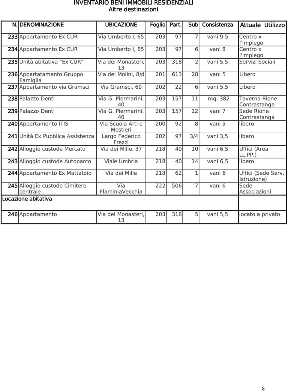 abitativa "Ex CUR" Via dei Monasteri, 203 318 2 vani 5,5 Servizi Sociali 13 236 Appartatamento Gruppo Via dei Molini, 8/d 201 613 28 vani 5 Libero Famiglia 237 Appartamento via Gramsci Via Gramsci,
