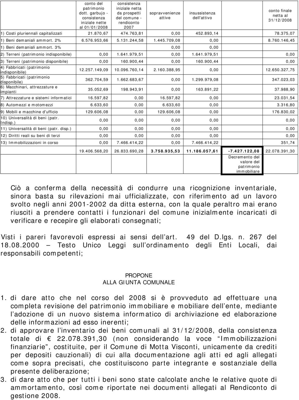 31/12/2008 1) Costi pluriennali capitalizzati 21.870,67 474.763,81 0,00 452.893,14 78.375,07 1) Beni demaniali ammort. 2% 6.576.953,66 5.131.244,58 1.445.709,08 0,00 8.760.