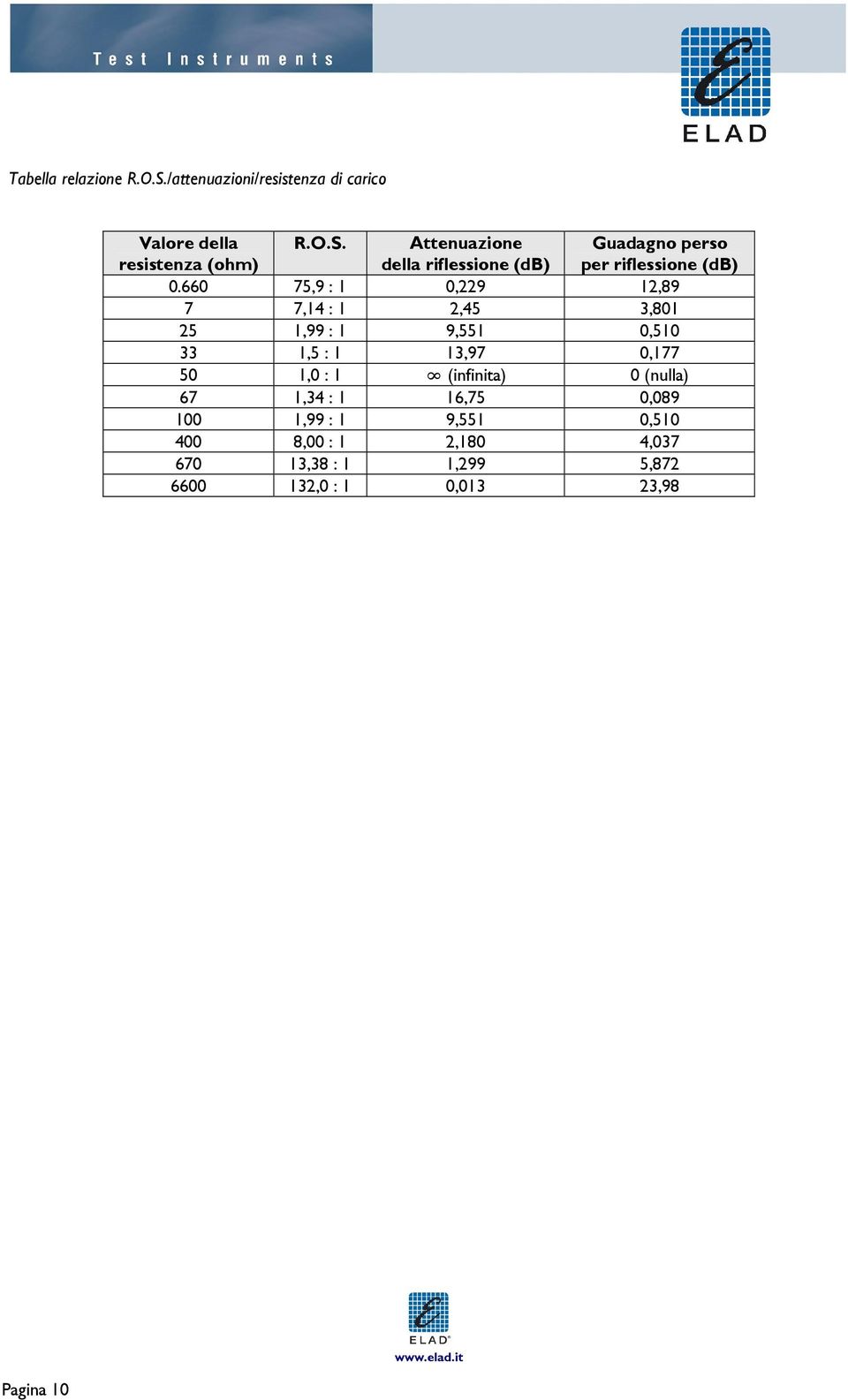 (infinita) 0 (nulla) 67 1,34 : 1 16,75 0,089 100 1,99 : 1 9,551 0,510 400 8,00 : 1 2,180 4,037 670 13,38 :