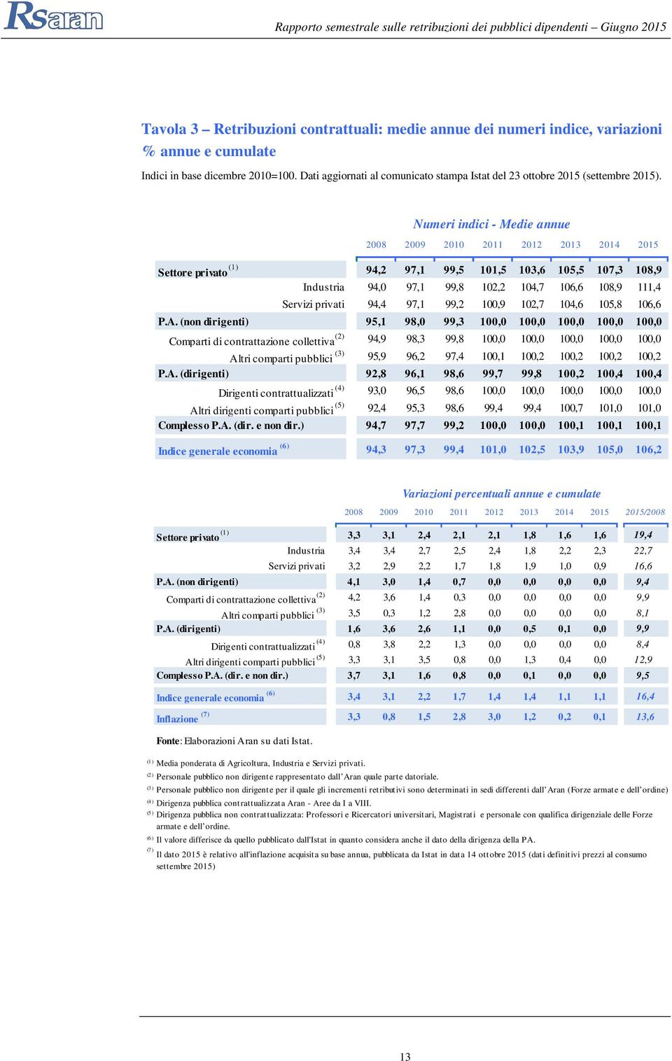 Numeri ini - Medie annue 2008 2009 2010 2011 2012 2013 2014 2015 Settore privato (1) 94,2 97,1 99,5 101,5 103,6 105,5 107,3 108,9 Industria 94,0 97,1 99,8 102,2 104,7 106,6 108,9 111,4 Servizi