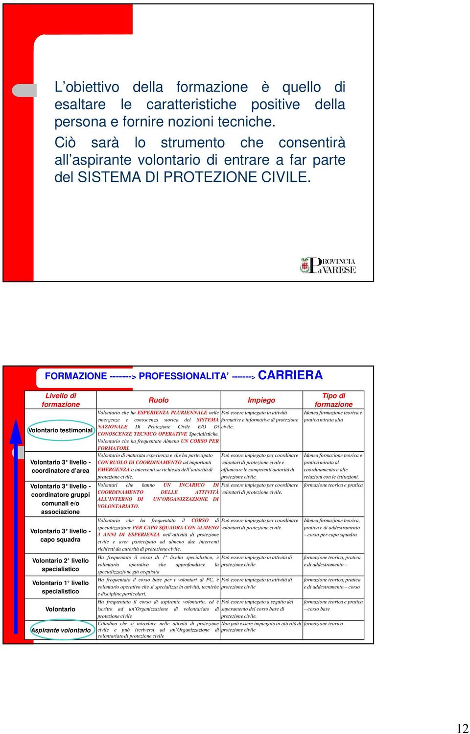 FORMAZIONE -------> PROFESSIONALITA -------> CARRIERA Livello di Tipo di Ruolo Impiego formazione formazione Volontario che ha ESPERIENZA PLURIENNALE nelle Può essere impiegato in attività Idonea