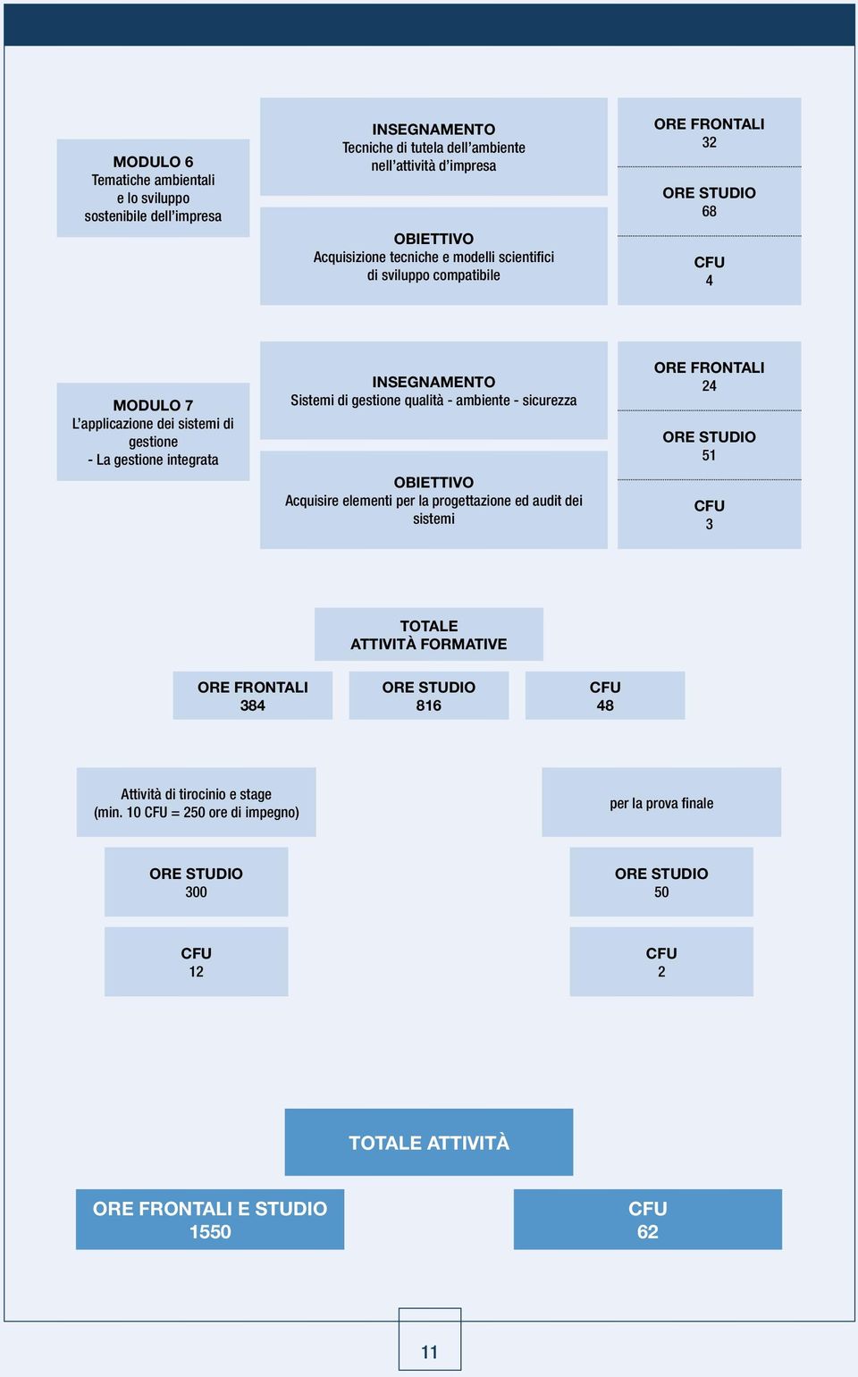 gestione qualità - ambiente - sicurezza OBIETTIVO Acquisire elementi per la progettazione ed audit dei sistemi ORE FRONTALI 24 ORE STUDIO 51 3 TOTALE ATTIVITà FORMATIVE ORE