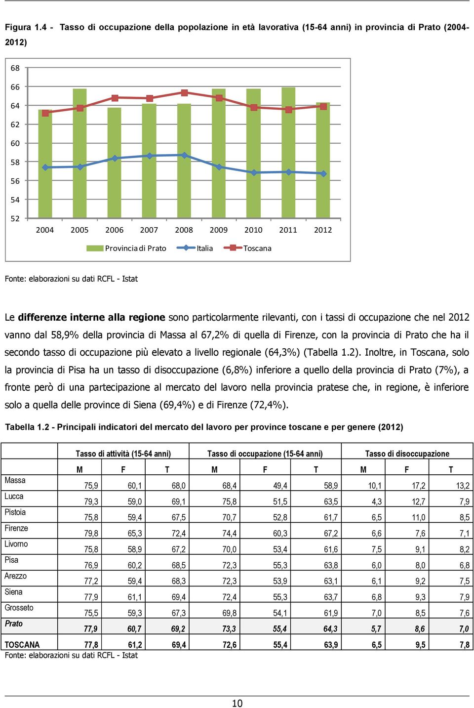 Italia Toscana Fonte: elaborazioni su dati RCFL - Istat Le differenze interne alla regione sono particolarmente rilevanti, con i tassi di occupazione che nel 2012 vanno dal 58,9% della provincia di