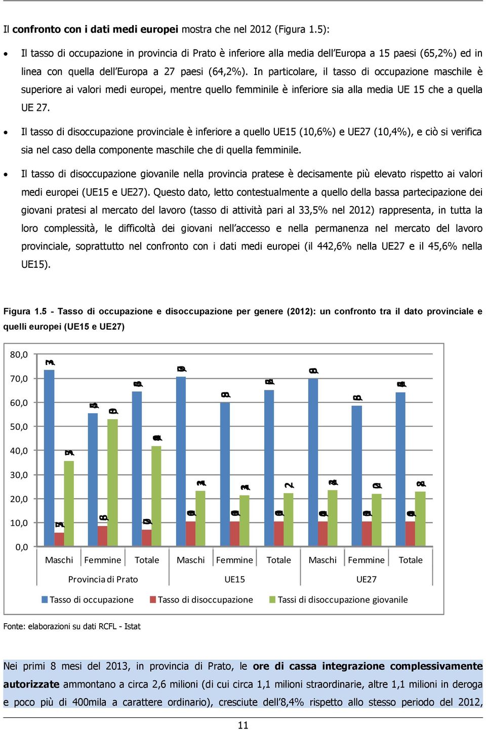 In particolare, il tasso di occupazione maschile è superiore ai valori medi europei, mentre quello femminile è inferiore sia alla media UE 15 che a quella UE 27.