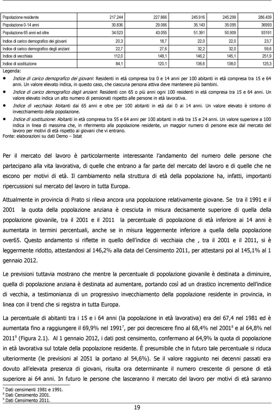 Indice di sostituzione 84,1 120,1 136,6 138,0 125,3 Legenda: Indice di carico demografico dei giovani: Residenti in età compresa tra 0 e 14 anni per 100 abitanti in età compresa tra 15 e 64 anni.