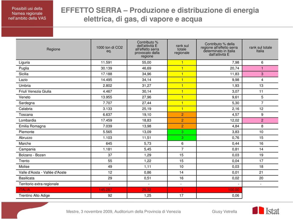 Italia Liguria 11.591 55,00 1 7,98 6 Puglia 30.139 46,69 1 20,74 1 Sicilia 17.188 34,96 1 11,83 3 Lazio 14.495 34,14 1 9,98 4 Umbria 2.802 31,27 1 1,93 13 Friuli Venezia Giulia 4.