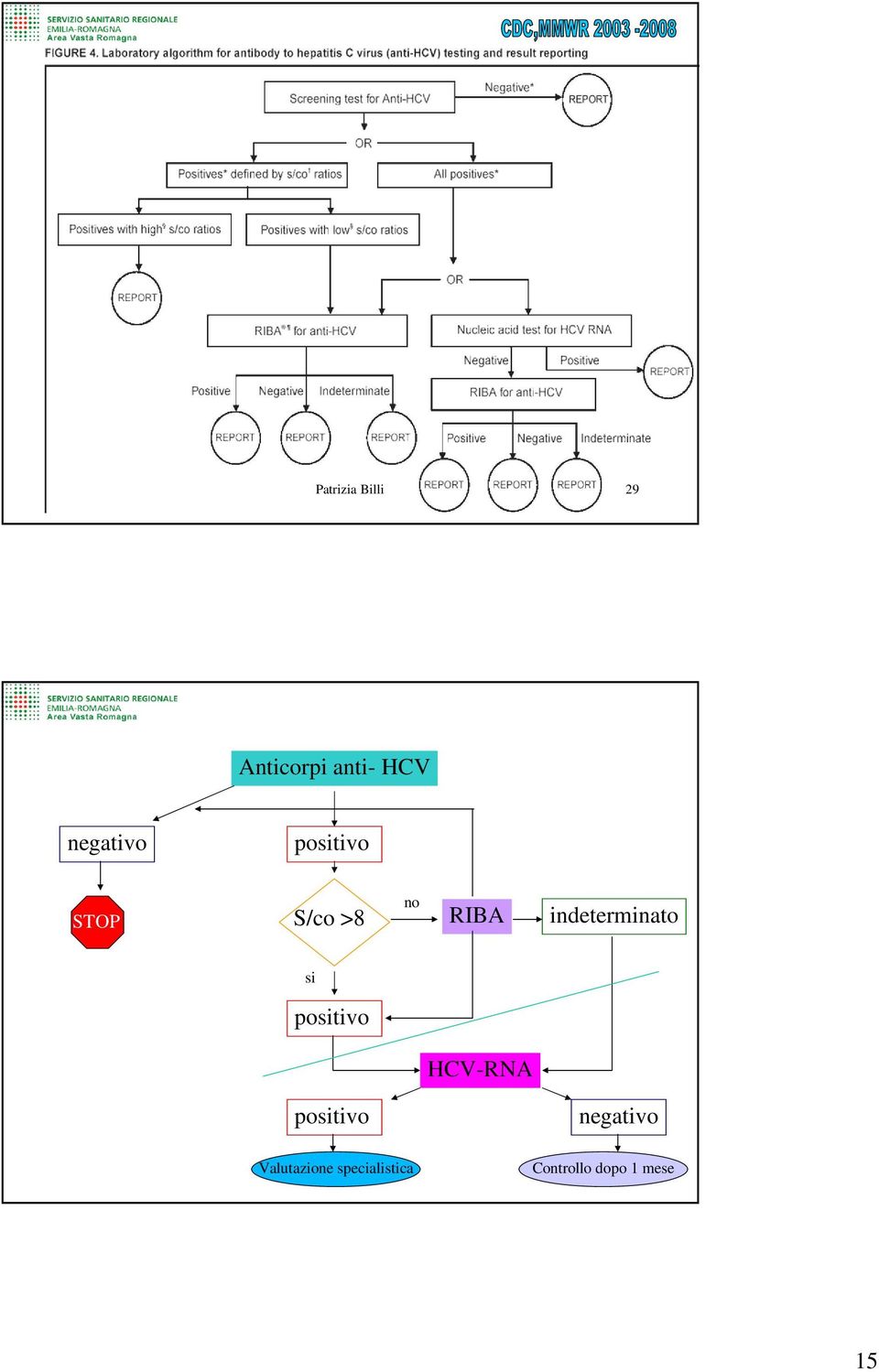 positivo HCV-RNA positivo negativo Valutazione