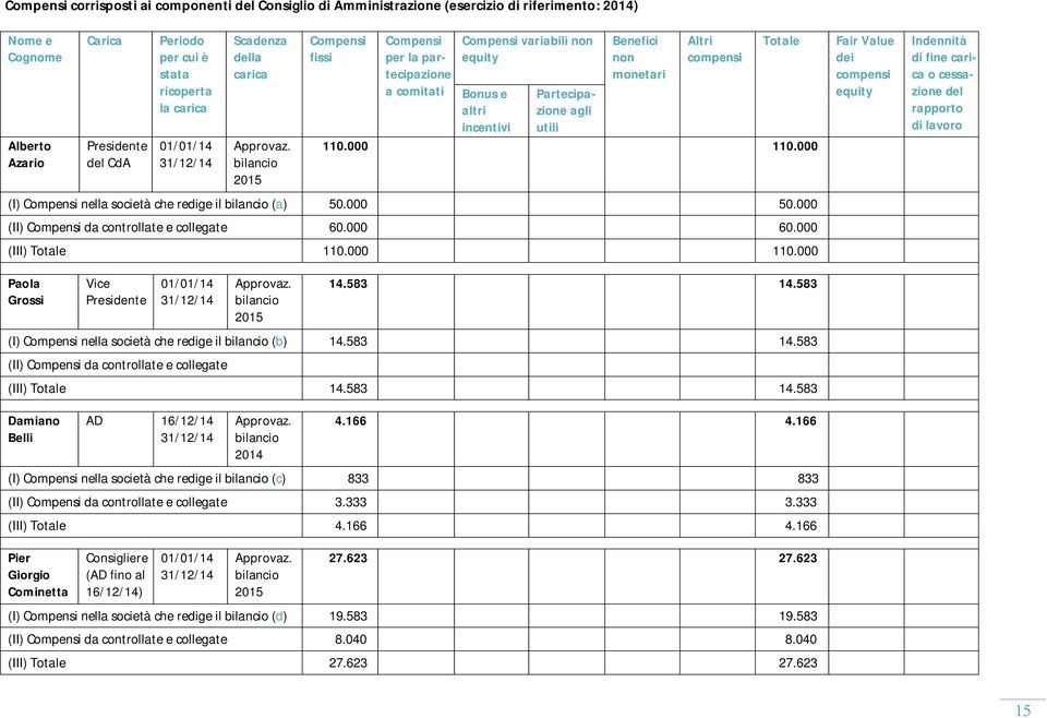 compensi Totale 110.000 110.000 (I) Compensi nella società che redige il (a) 50.000 50.000 60.000 60.000 (III) Totale 110.000 110.000 Paola Grossi Vice Presidente 2015 14.583 14.