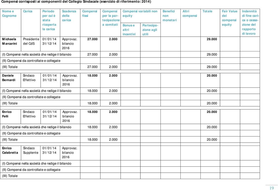 compensi Totale 27.000 2.000 29.000 (I) Compensi nella società che redige il 27.000 2.000 29.000 (III) Totale 27.000 2.000 29.000 Daniele Bernardi Sindaco Effettivo 2016 18.000 2.000 20.