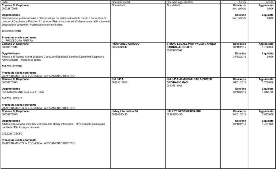 Atto di citazione Costruzioni Spitaletta Serafino/Comune di Carpinone - Nomina legale - Impegno di spesa.