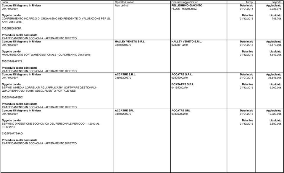573,00 MANUTENZIONE SOFTWARE GESTIONALE - QUADRIENNIO 2013-2016 4.643,30 CIGZ5A09AF779 ACCATRE S.R.L. ACCATRE S.R.L. 01/01/2013 38.