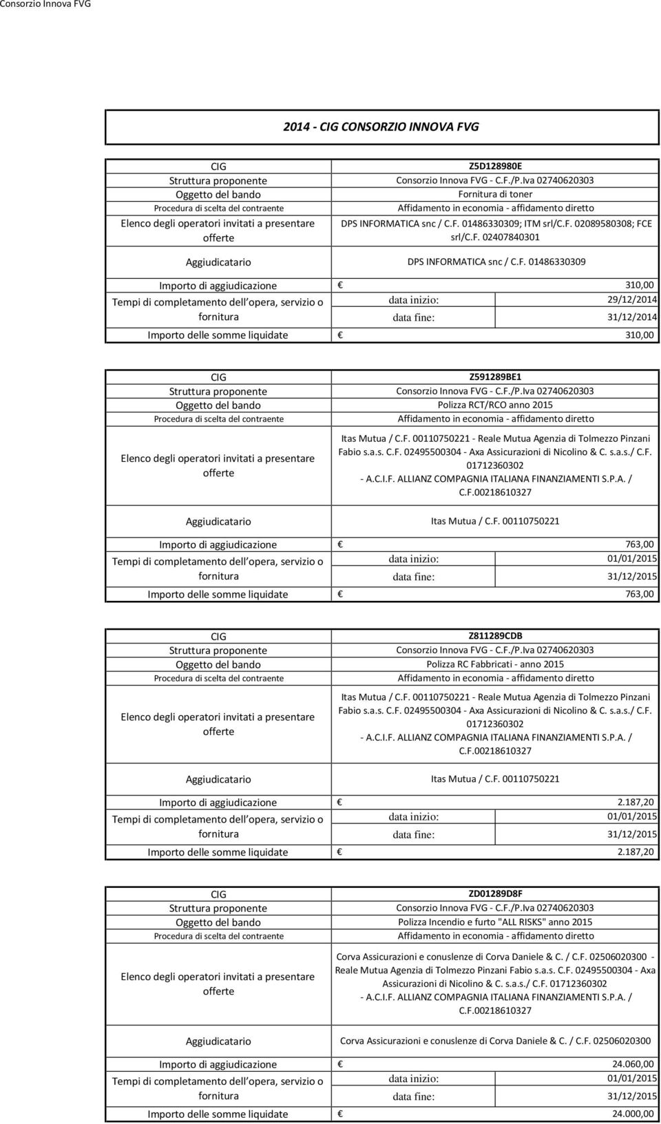 P.A. / C.F.00218610327 Itas Mutua / C.F. 00110750221 763,00 data fine: 31/12/2015 763,00 Z811289CDB Polizza RC Fabbricati - anno 2015 Itas Mutua / C.P.A. / C.F.00218610327 Itas Mutua / C.F. 00110750221 2.