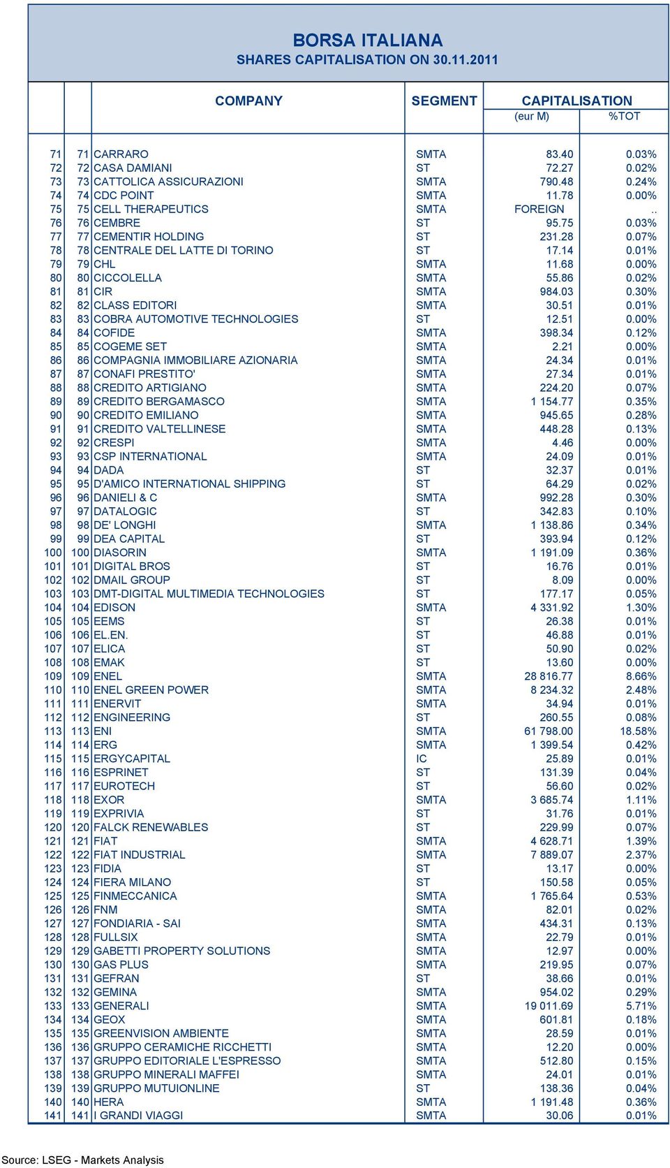 00% 80 80 CICCOLELLA SMTA 55.86 0.02% 81 81 CIR SMTA 984.03 0.30% 82 82 CLASS EDITORI SMTA 30.51 0.01% 83 83 COBRA AUTOMOTIVE TECHNOLOGIES ST 12.51 0.00% 84 84 COFIDE SMTA 398.34 0.
