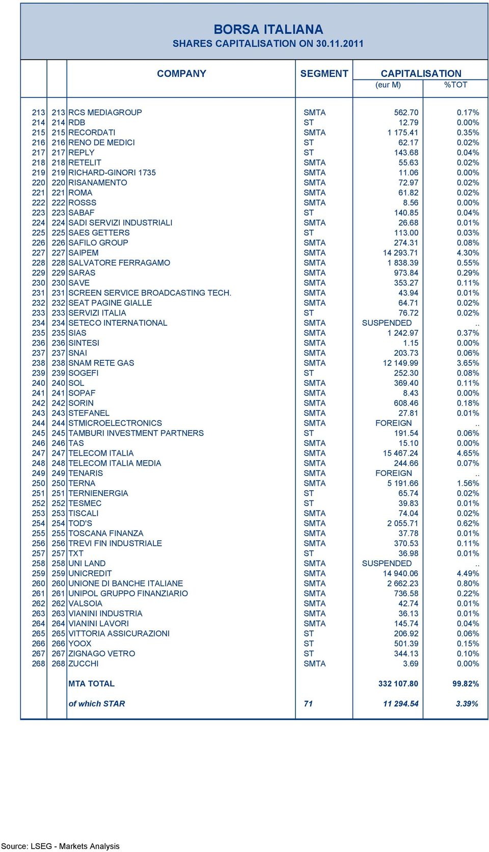 85 0.04% 224 224 SADI SERVIZI INDUSTRIALI SMTA 26.68 0.01% 225 225 SAES GETTERS ST 113.00 0.03% 226 226 SAFILO GROUP SMTA 274.31 0.08% 227 227 SAIPEM SMTA 14 293.71 4.