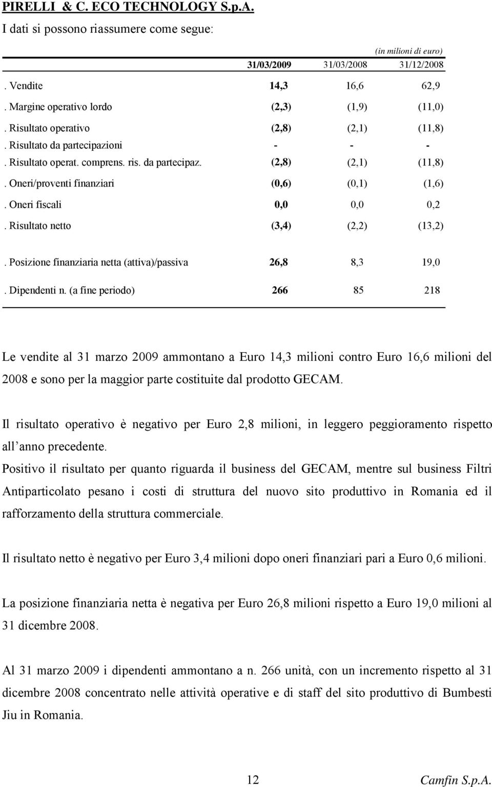 Oneri fiscali 0,0 0,0 0,2. Risultato netto (3,4) (2,2) (13,2). Posizione finanziaria netta (attiva)/passiva 26,8 8,3 19,0. Dipendenti n.