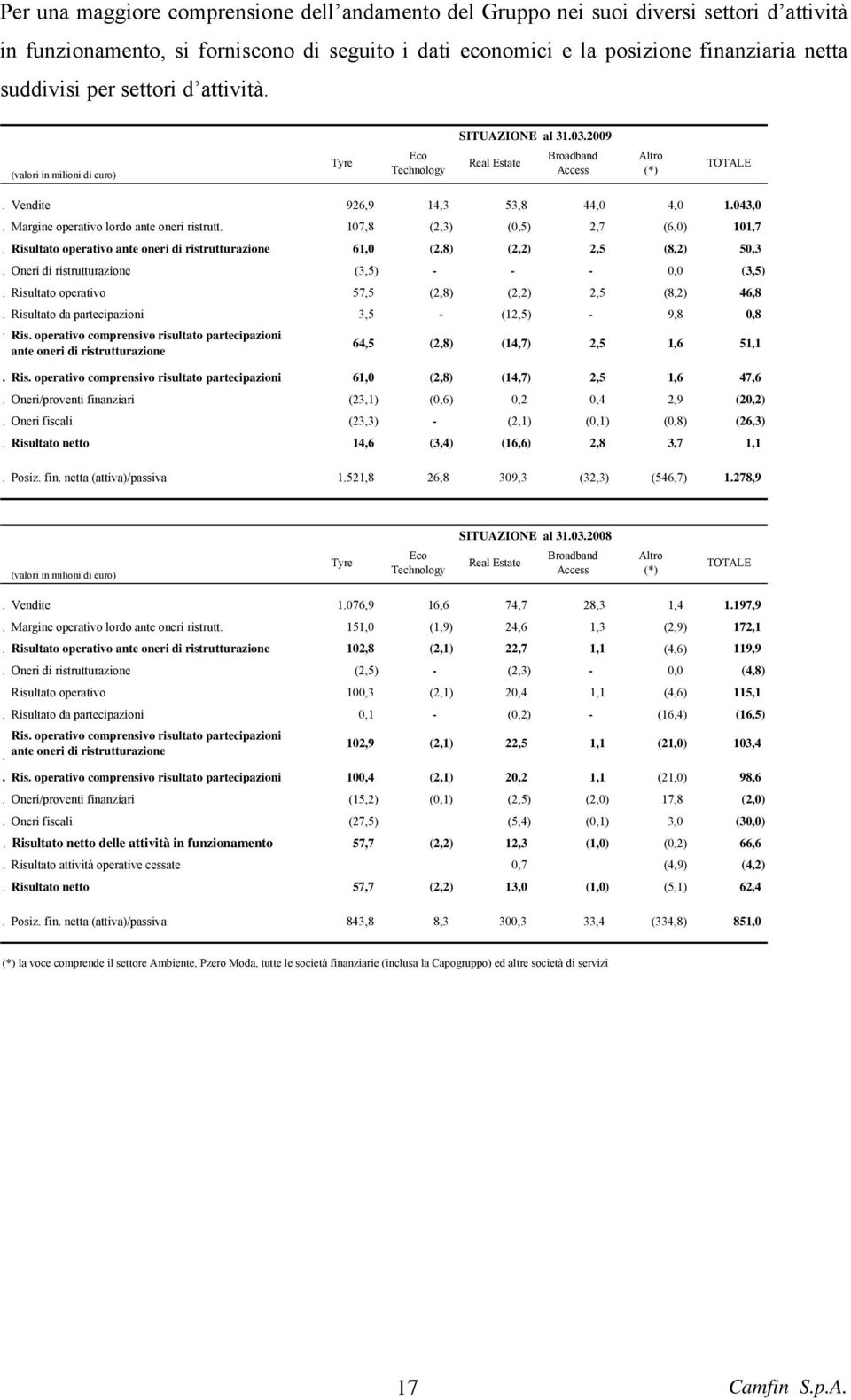 Margine operativo lordo ante oneri ristrutt. 107,8 (2,3) (0,5) 2,7 (6,0) 101,7. Risultato operativo ante oneri di ristrutturazione 61,0 (2,8) (2,2) 2,5 (8,2) 50,3.