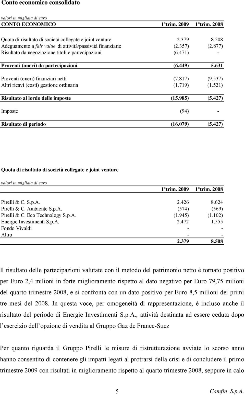 631 Proventi (oneri) finanziari netti (7.817) (9.537) Altri ricavi (costi) gestione ordinaria (1.719) (1.521) Risultato al lordo delle imposte (15.985) (5.427) Imposte (94) - Risultato di periodo (16.