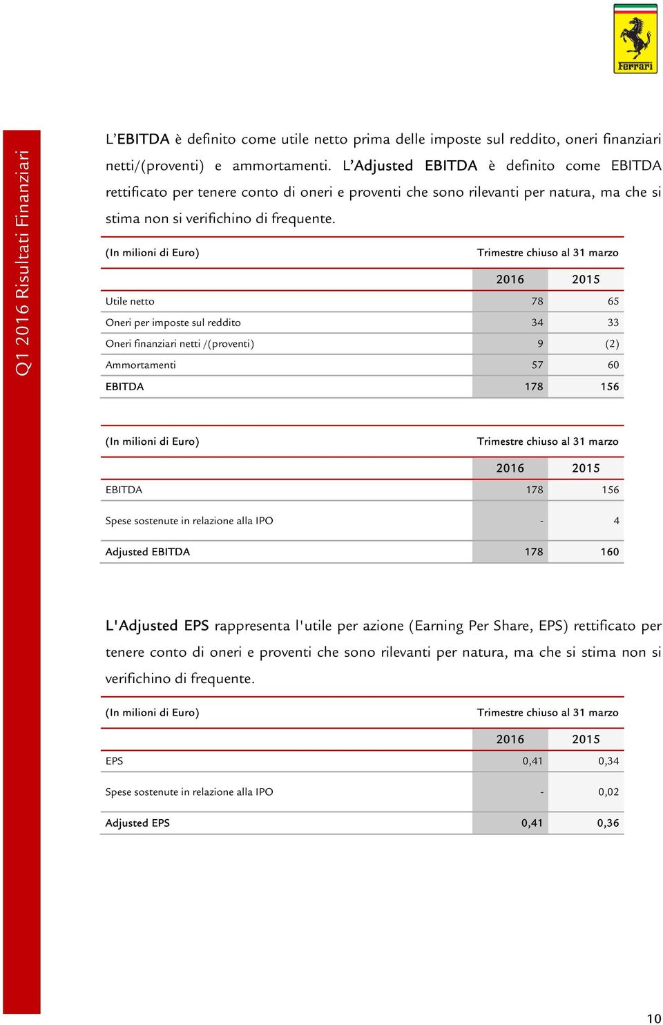 2016 2015 Utile netto 78 65 Oneri per imposte sul reddito 34 33 Oneri finanziari netti /(proventi) 9 (2) Ammortamenti 57 60 EBITDA 178 156 2016 2015 EBITDA 178 156 Spese sostenute in relazione alla