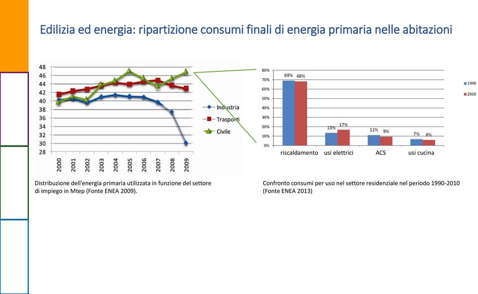 primaria utilizzata in funzione del settore di impiego in Mtep (Fonte ENEA 2009).