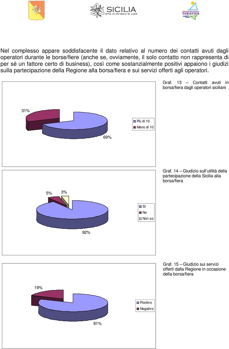 servizi offerti agli operatori. Graf. 13 Contatti avuti in borsa/fiera dagli operatori siciliani 31% 9% Più di 1 Meno di 1 % 3% Graf.