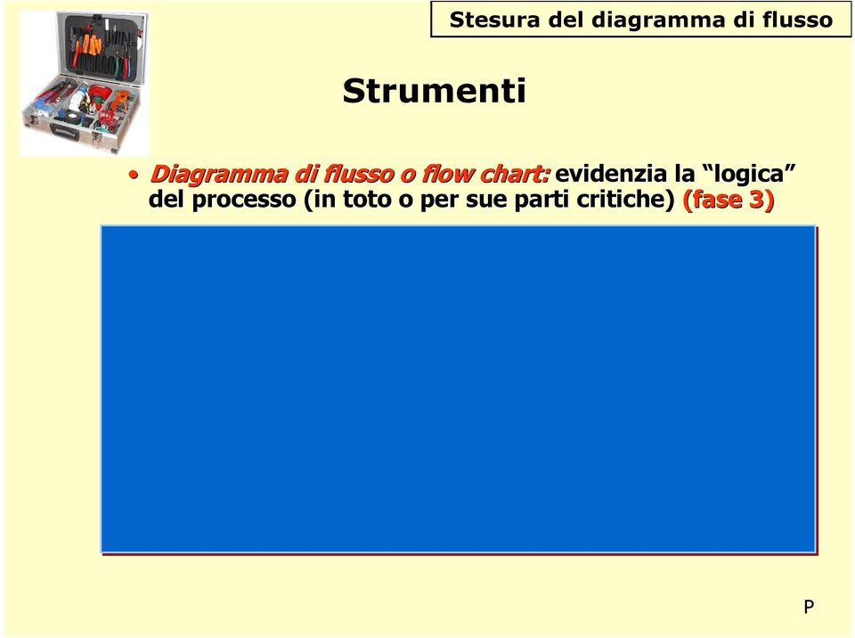 per la pianficazione delle azioni correttive (fase 4) Diagramma causa\effetto: è una rappresentazione grafica