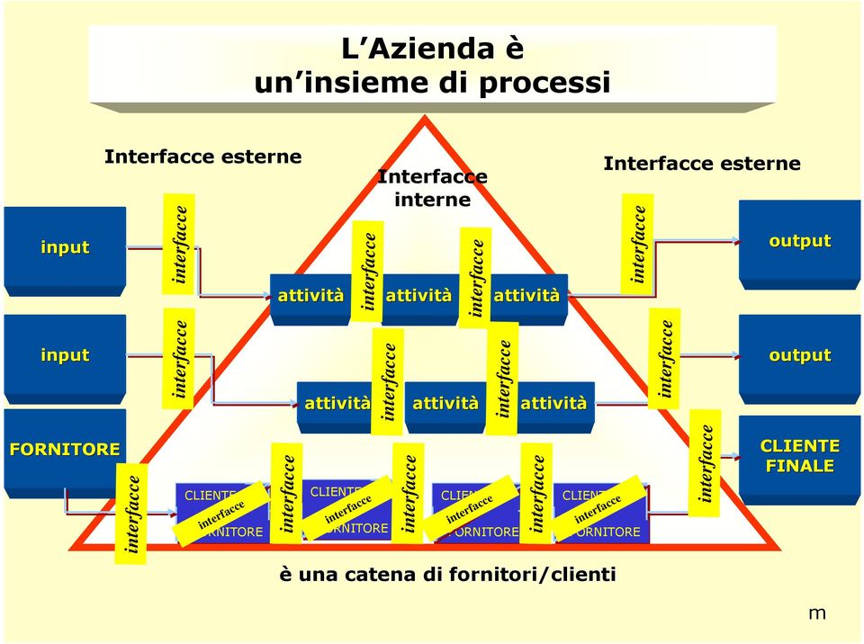 attività attività attività output FORNITORE CLIENTE FORNITORE CLIENTE