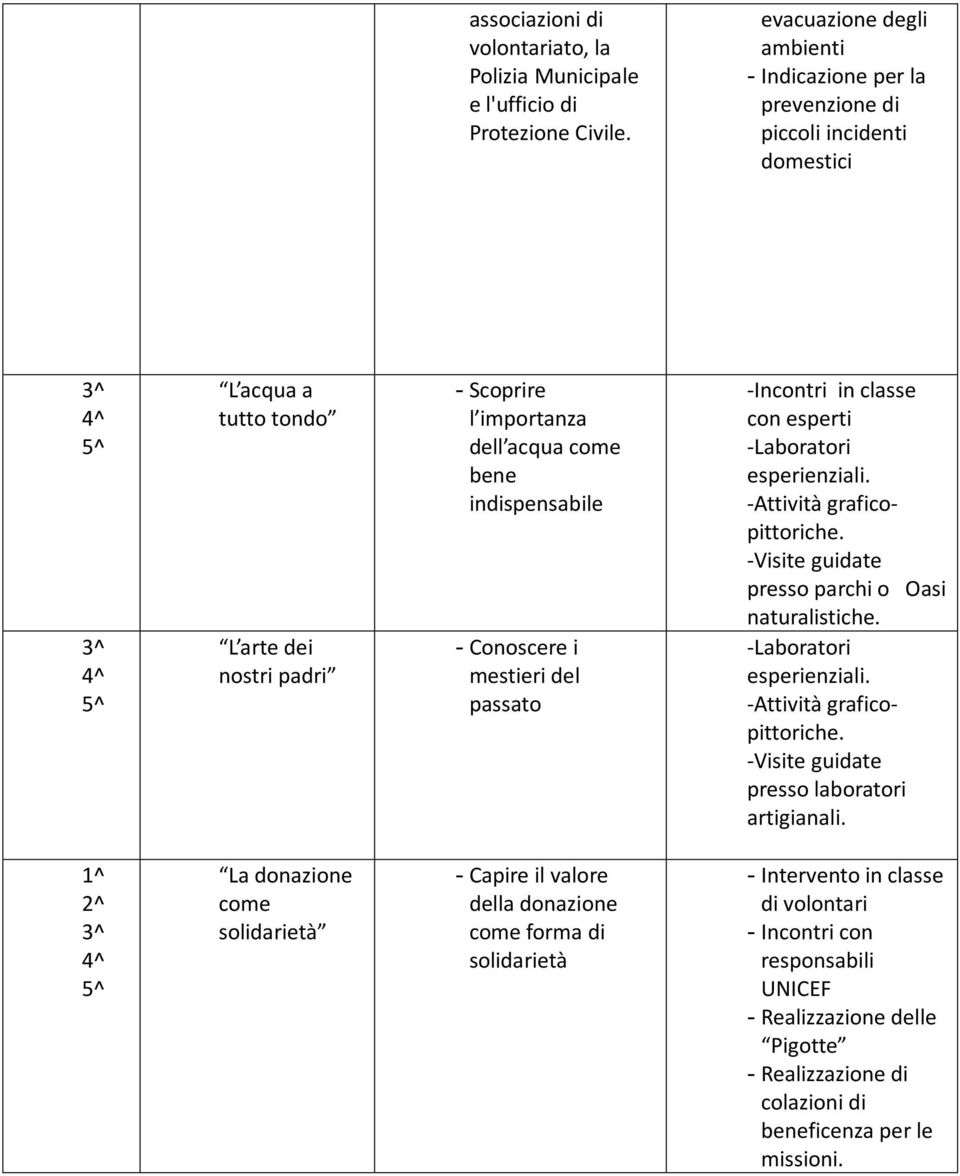 come bene indispensabile - Conoscere i mestieri del passato -Incontri in classe con esperti -Visite guidate presso parchi o Oasi naturalistiche.