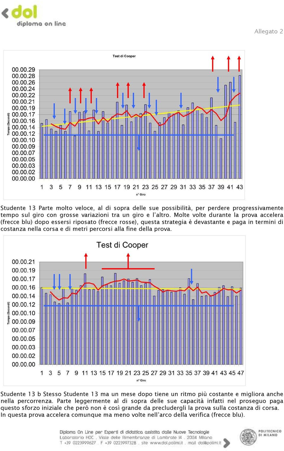 alla fine della prova. Studente 13 b Stesso Studente 13 ma un mese dopo tiene un ritmo più costante e migliora anche nella percorrenza.