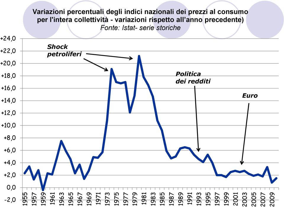petroliferi Politica dei redditi Euro +12,0 +10,0 +8,0 +6,0 +4,0 +2,0 0,0-2,0 1955 1957 1959 1961 1963