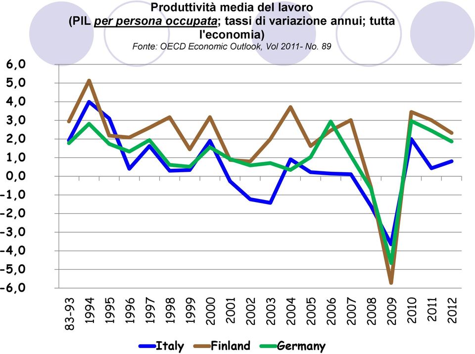 Fonte: OECD Economic Outlook, Vol 2011- No.