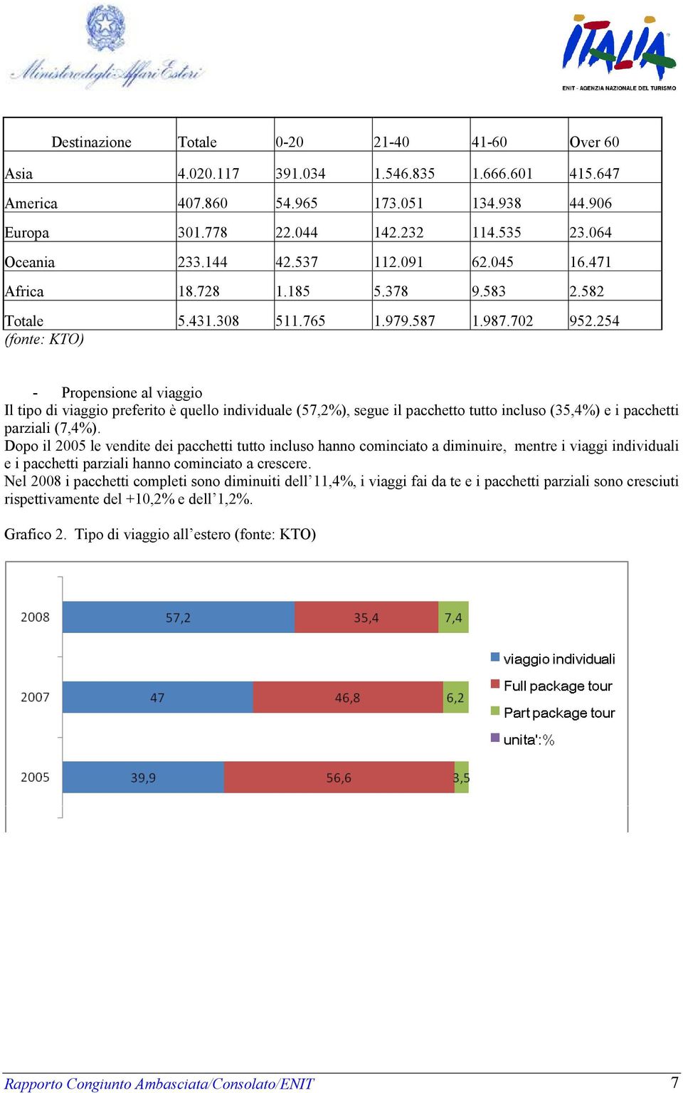 254 (fonte: KTO) - Propensione al viaggio Il tipo di viaggio preferito è quello individuale (57,2%), segue il pacchetto tutto incluso (35,4%) e i pacchetti parziali (7,4%).