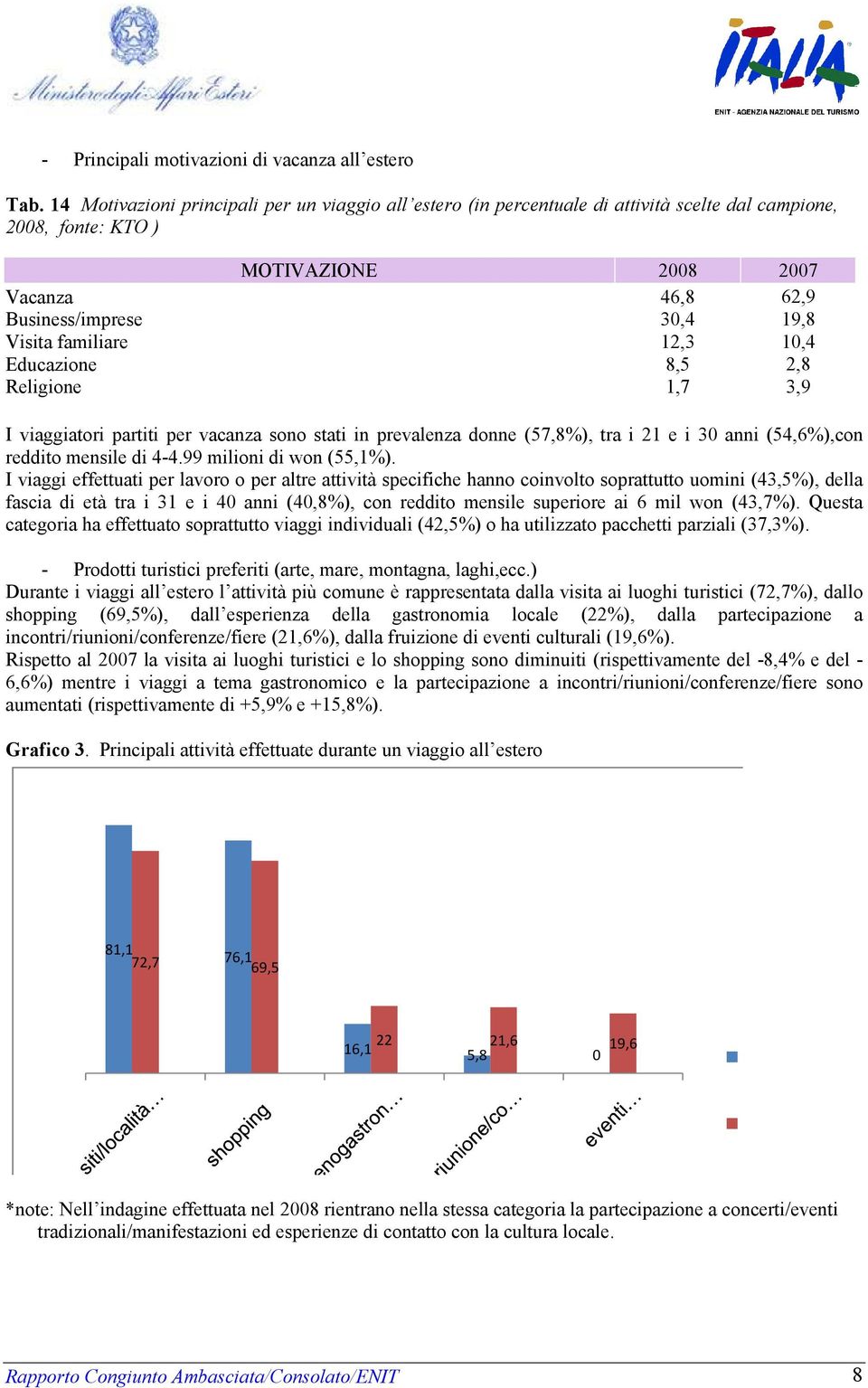 2007 46,8 62,9 30,4 19,8 12,3 10,4 8,5 2,8 1,7 3,9 I viaggiatori partiti per vacanza sono stati in prevalenza donne (57,8%), tra i 21 e i 30 anni (54,6%),con reddito mensile di 4-4.